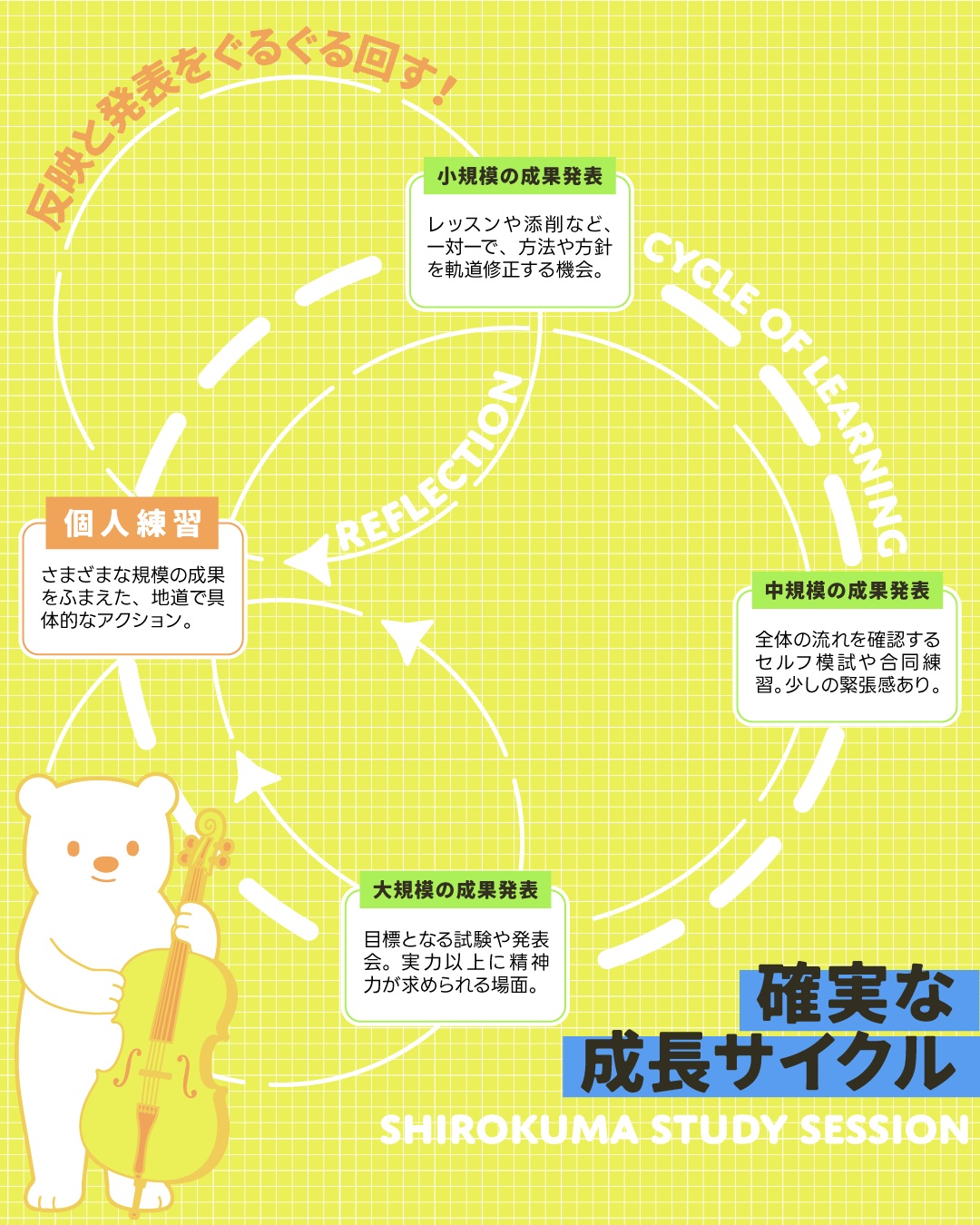 こんにちは！しろくまスタディセッションのコヤマ ケイコです🐻‍❄️

10年以上英語を教えてきた経験と、わたし自身が音符を読めないままにチェロ（はじめての楽器）を３年間学んできた体験をもとに、図解してみました✨
（数日前に簡易版をストーリーズに投稿してて、それをブラッシュアップしました！）

テーマは「確実な成長サイクル」です。
結論から言うと、「サイクルなくして成長なし」です🔥

一人でもくもくと個人練習（自主学習）をしているだけでは、どうしても自分では気づけない「クセ」や「弱点」があります。
発表・試験という形で外に出して、はじめて分かることがたくさんあるんですよね👀✨

でも逆に、レッスンや発表の場に出るだけでも成長できません。
これ、教える側として「あるある」なのですが、例えばレッスンを受けるだけで、それ以外の時間で一切自主学習をしないタイプの方はやはり伸び悩みます😭
（添削を受けるだけで、それ以外の場面でライティングの対策をしない場合も同じです！書いたっきりは△！）

また、地道な自主学習から、いきなり「大規模な発表」（英検でいえば、試験本番）に挑むのも要注意です。
もともとの経験値にもよりますが、実力以上に必要な精神力が備わっていなくて、本来の力が出せずに終わってしまうことが多いです。

だからこそ、
日々の自主学習のなかに
・「小規模」「中規模」の発表（テスト）を挟む
・その発表から得た知見や軌道修正を、翌日の自主学習に取り入れる（反映！）
・このループを回してメンタルも鍛えつつ「大規模（本番）」に挑む！
これが最強で確実なルートだと思います🔥

ちなみに、わたしのチェロの練習サイクルはこんな感じです🐻‍❄️
【自主学習】週3～4回（30分～60分）
【小規模発表】個人レッスン：月2～3回（60分）
➡︎ 出来栄えを踏まえて、だいたい翌日には個人練習に反映！
【中規模発表】合同練習：月1～2回（3～5時間😂）＋年1回ほどの小規模ライブ（10～20分）
➡︎ 周りと合わせてわかった課題を、やっぱり翌日の練習に反映！
【大規模発表】発表会：年2回（自分の出番は30分くらい）
➡︎ 本番での出来栄えを踏まえて、だいたい翌週には新しい課題をスタート！

３年間、ほぼ休まずにこのサイクルを回してきています。
１ヶ月チェロを触らなかったってことはないかな👀
先生や発表の機会をくれる方々、そしてユニットを組んでくれる方々のおかげで、順調にチェロでやれることが増えています！
（その成長を褒められたのがキッカケでした。自分の学び方の方針に確信を持ったという。笑）

これを英検の対策に置き換えるとこうなります🎵

【自主学習】日々の単語暗記・少しずつ問題を解く＆自己分析・ドリルの実施
【小規模発表】先生によるティーチングやコーチング、ライティング課題の添削
➡︎ 指摘された文法ミスや構成の甘さ、学習方針の課題を、翌日の学習メニューにすぐ反映！
【中規模発表】時間をきっちり測って解く「セルフ模試」（過去問の通し演習）
➡︎ 時間配分や、集中力切れによるミスなど、本番さながらの課題を見つけて日々のタイムマネジメントに反映！
【大規模発表】英検の試験本番！
➡︎ 本番での手応えや結果を踏まえ、次の目標へ向けて新しい課題をスタート！

みんさんはぐるぐるサイクルを回せていますか？
この投稿が「この部分はできてる、この部分はできてなかった！」など気づきになれば幸いです✨

---

＼ 英語学習の「わからない」を「できる！」に変える ／
🐻‍❄️ しろくまスタディセッション 🐻‍❄️
コヤマ ケイコが完全伴走する、あなただけのオーダーメイド英語指導です📝
単なる答え合わせではなく、詳細なフィードバックで「強みと弱み」を可視化し、目標達成への最短ルートをご提案します！

⭐️提供サービス
・対象：小学生〜大人のやり直し、シニアの方まで！
・内容： 英検や英語資格試験対策（なんでも対応）／受験・学校の授業対策
ライティング・要約の徹底添削／学習計画の作成に特化していますが、LR対策もバッチリ！

⭐️教材＆アイテム
デジタル・プリント版のオリジナル教材はこちら！
🔍検索「しろくまマーケット」
https://shirokuma-study-session.square.site/

⭐️レッスン詳細・お問い合わせはプロフィールのリンクへ！
▶ @shirokuma_study_session
---

#英検1級英作文 #英検1級2次 #英検対策 #英作文 #英検1級 #英検準1級 #英検 #受験勉強 #受験英語 #小学生の英検 #中学生英検 #高校生英検 #英検2次 #英検1級2次 #英検準1級二次試験 #英検1級合格を目指す会🌸 #英検2級 #英検準2級 #児童英語 #ホームスクーリング #おうち英語 #ホームスクーラー #英語育児 #シニア英語 #大人のやり直し英語 #英語勉強法