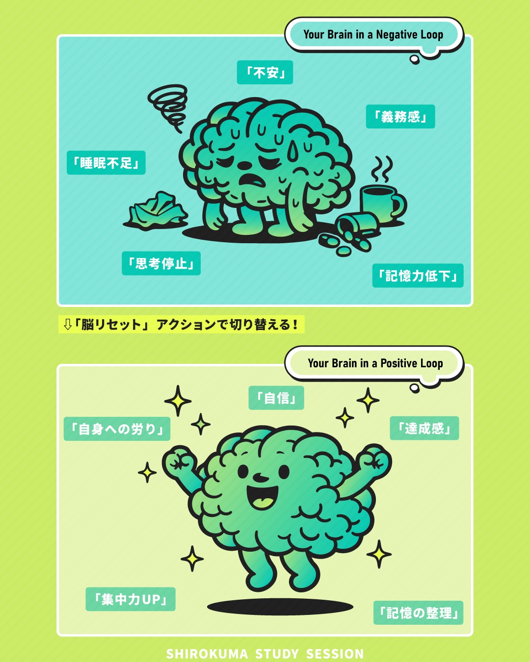 こんにちは！しろくまスタディセッションのコヤマケイコです🐻‍❄️✨
今のあなたの頭の中、画像の上の脳のように、学習への「不安」や「義務感」でいっぱいいっぱいになっていませんか？
もし「全然新しいことを記憶できなくて焦りしかないかも…」「思考停止して手につかない…」と感じているなら、それは能力不足ではなく、脳がオーバーヒートしているSOSサインかも！？
画像に示したような「ネガティブ・ループ」から「ポジティブ・ループ」の脳へ変えるには、以下のようなアクションを取ってみるといいかも👀✨
特に「自己叱責」が強めの人は意識してみてほしいです！！

■ 「寝る」を「怠け」ではなく「最強の勉強時間」と再定義する
勉強がストレスになっている時、睡眠を削るのは最大の自虐行為です。 
寝ている間に、脳の清掃システム（グリンパティック・システム）が働き、脳内の老廃物やコルチゾールを洗い流してくれます。
それに睡眠は、脳にとって単なる「休憩」ではなく、「情報の整理整頓」と「記憶の保存」を行うためのゴールデンタイム！
「重要な情報」と「どうでもいい情報」を仕分けして、知識を使える形に整理したり、起きているときの出来事をリプレイし、「これは大事な情報だ！」と刻み込んでいます。
勉強の効果を最大化するには、終わった後に「しっかり寝ること」なんですよ！✨

■ 脳を使わない「単純作業」に、いったん逃げる
勉強で脳の前頭葉（考える部分）がオーバーヒートしている時は、思考停止できる作業が特効薬です。部屋の片付け、皿洗い、散歩、運動など、簡単な動作でOK！
これらは「幸せホルモン（セロトニン）」を分泌させ、コルチゾールの暴走を抑えてくれます。
タスクの特徴を意識して、メリハリをつけながら学習や家事、仕事をできるといいですね。

■ 「ストレスホルモン（コルチゾール）」を「達成感（ドーパミン）」で中和する
「やらなきゃいけない（義務感）」はコルチゾールを呼びますが、「楽しい！できた！（達成感）」はドーパミンを出します。 ドーパミンが出ると、ストレス反応が緩和され、海馬の働きも守られます。
たとえば、今の勉強が苦痛なら、レベルをガクッと下げてみましょう。
英検１級の問題が苦痛なら、準１級の問題を試しに解いてみましょう！
その他にも、
・今日はいったん「絶対に解ける簡単な問題」や「好きな映画を見るだけ」にする。
・「5分だけやった私、えらい！」と意図的に褒める言葉を口にする。
画像にある「自身への労り」とは、まさにこのことです🎵
自分へのハードルを下げてあげることは、甘えではなく戦略。小さな達成感を積み重ねることで、脳内の「不安」が「自信」へと書き換わり、ポジティブな循環が回り始めます。
このように、「勝てる戦い」をして脳に快感（ドーパミン）を与え、コルチゾールを追い出す作戦です。

というわけで！
必死に勉強しているものの成果が出がたいという方は、もしかしたら脳へのアプローチを再考してみるといいかも！？
脳のリセットがうまくいくと、霧が晴れたように「集中力UP」し、学んだことがスルスルと「記憶の整理」がされる状態（ポジティブ・ループ）に入れます✨ 
ネガティブ・ループに入っているときは、無理に「気合」や「根性」で解決しようとせず、まずは脳の仕組みを味方につけてみませんか？✨✨

---
しろくまスタディセッションは、事業主であるコヤマ ケイコが一人で行っている個人事業です。
下は小学校３年生から、上は古希を迎える方まで！幅広い方に英語学習のサポート（＝ティーチング・コーチング）を提供し、同時に効果的に学習するための教材・学習ツールの開発を行っています🐻‍❄️✨
メール・ラインやビデオセッションを通じて、オンライン個別指導を提供しています。
英検対策、学校の授業対策、受験対策など、あらゆるニーズに対応しており、効率的に目標達成するために、受講生さん１人１人に必要なことを考え、オーダーメイドのカリキュラムを組んでいます。
英作文と要約の添削、リスニング・リーディング対策、スピーキング対策どれでも共通して、詳細なフィードバックを通して、できること・苦手なことを可視化し、取り組むべきことを明確にします🎵

🐻‍❄️提供サービス
・英検対策（全級対応）
・英語学習全般（文法、語彙、リスニング、ライティング、スピーキング）
・学校の授業対策（小学生～高校生）
・大学受験対策（英語）
・学習計画作成
・教材選び

ウェブサイトには、プロフィールのリンクから、簡単にアクセスしていただけます🐻‍❄️✨️
▶ @shirokuma_study_session

---

#英検1級英作文 #英検1級2次 #英検対策 #英作文 #英検1級 #英検準1級 #英検 #受験勉強 #受験英語 #小学生の英検 #中学生英検 #高校生英検 #英検2次 #英検1級2次 #英検準1級二次試験 #英検1級合格を目指す会🌸 #英検2級 #英検準2級 #児童英語 #ホームスクーリング #おうち英語 #ホームスクーラー #英語育児 #シニア英語 #大人のやり直し英語 #英語勉強法 #リスニング対策 #英語学習 #英語の勉強 #大人のやり直し英語