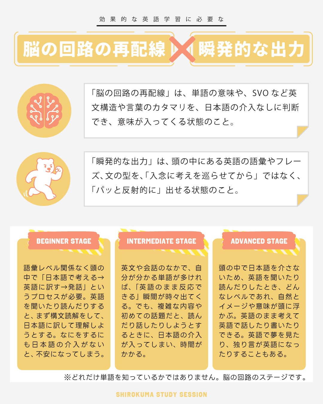 こんにちは！しろくまスタディセッションのコヤマ ケイコです🐻‍❄️✨
前回の記事の最後にさらっと書いた「脳の回路の再配線」と「瞬発的な出力」について、補足します✨

「脳の回路の再配線」は「英語を英語のまま理解する脳の地図」を作ること。これは、「どうやって処理するか＝脳の使い方そのものを変える」ことを意味します。インプット時のシステムを英語向きにするということです。

一方で、「瞬発的な出力」というのは、英語を使うときの「反射神経」みたいなものなんです。つまり、英語を「知識として考えてから使う」状態から、「自然にパッと使える」状態にすることを指します。アウトプットのときに必要なものですね。

この２つが合わさることで、「英語ができる！」という実感が生まれます。

■「脳の回路の再配線」は効果的にインプットをするうえで必須！
最初は、英語を読むときも「日本語に訳してから理解する」ことが多いですよね。でも、適切な練習を重ねるうちに、だんだんと英語のまま理解できる瞬間が増えてきます。
これは、脳の中で「日本語→英語変換」の遠回りルートじゃなく、「英語→意味」のショートカットができてきた証拠なんです！
たとえば英単語レベルで言うと、「apple」と聞いたときに、「りんご」と日本語に変換せず、赤くて丸い果物のイメージがパッと浮かぶ、などがそうです🍎
また、文法的には、文を前から順番に読んだり聴いたりしたときに、主語・動詞・目的語がパッと見えるようになることです。
学習初期～中期段階では「文法の知識を用いて、ここまでが主語で…これは動詞で…」と日本語を介入させて理解していたプロセスが、頭の中で自動的に文の骨組みが見えるようになります。
英語表現の回路が脳に出来上がってくると、日本語の文章構造に影響してくるくらいです😂（わたしは友達からたまに言い回しが変だと言われます。笑）

⭐️学習初期の特徴
ー英語を聞いたり読んだりすると、まず構文読解をして、日本語に訳して理解しようとする。
ー単語やフレーズを覚えるときは、日本語訳がないと不安になる。
ー英語を話すときは、まず頭の中で日本語文を作り、それを英語に脳内翻訳してから発話する。
※脳の状態としては、既存の「日本語回路」がフル稼働しており、新しい「英語回路」はまだできあがっていない状態です。

⭐️学習中期の特徴
ー分かる単語が多ければ、日本語に訳さずとも文意をイメージできるようになる。
ー英語のままでも「意味がわかる」瞬間が増えてくる
ーでも難しい内容や長い文章は、まだ日本語の介入が必要で、精読・和訳をする。
※脳の状態としては、「英語回路」を使う頻度が増えてきて、少しずつ太くなっています。「日本語回路」と「英語回路」の割合が変わってきているけど、自分のレベルを上回る英文に出会うと「日本語回路」が活躍している状態です。

⭐️学習後期
ー英語を聞いたり読んだりしたとき、どんなレベルであれ、自然とイメージや意味が頭に浮かぶ。
ー英語で考えたり、英語のまま反応できる場面が増える。
ー日本語に訳す必要がほとんどなくなる。
※脳の状態としては、「英語回路」がしっかりと太くなり、メインルートとして機能しています。「日本語回路」は補助的な役割になっています。「英語を英語のまま理解するって、こういうことか！」と実感できるようになり、英語で夢を見たり、独り言が英語になったりすることもあります。
※早期英語教育を受けているキッズたちは、最初からのこの状態です👀✨逆に英語回路と日本語回路は接続されていないことが多いかも。（ある英単語の和訳は分からないけど、イメージは分かるという状態）

ここまで読んで、「◯◯年以上英語を勉強しているのに、まだ“英語を英語のまま理解する”感覚がつかめない…」と感じている方、きっといますよね？👀
実際、単語や文法をたくさん知っていても、読解・リスニング・会話の際に、すぐに詰まってしまう場合は、まだ初期〜中期の段階かもしれません。
その背景には、日本のこれまでの学校の授業が「和訳」が中心で、「英語のままイメージする」練習がほとんどなかったことがあります。テストも「正しい日本語訳を書きなさい」ばかりだったので、脳の回路が「日本語変換」に最適化されてしまった、という感じです。
あとはもしかしたら、「間違えたくない」「正しい英語を使わなきゃ」と思うあまり、頭の中で日本語で考えてから英語に直すクセが抜けないことも考えられます。

「長年やってるのに…」と落ち込む必要は全然ありません！上記内容を意識し、その意識を日々の英語学習のなかに取り入れられたら、今からでも脳の回路はちゃんと再配線されますよ✨

コメント欄​​に続きあります！

#中学生 #高校生 #英検1級英作文 #英検1級2次 #英検対策 #英作文 #英検1級 #英検準1級 #英検 #受験勉強 #受験英語 #小学生の英検 #中学生英検 #高校生英検 #英検2次 #英検1級2次 #英検準1級二次試験 #英検1級合格を目指す会🌸 #英検2級 #英検準2級 #児童英語 #ホームスクーリング #おうち英語 #ホームスクーラー #英語育児 #シニア英語 #大人のやり直し英語 #リーディング対策 #リスニング対策 #英語勉強法