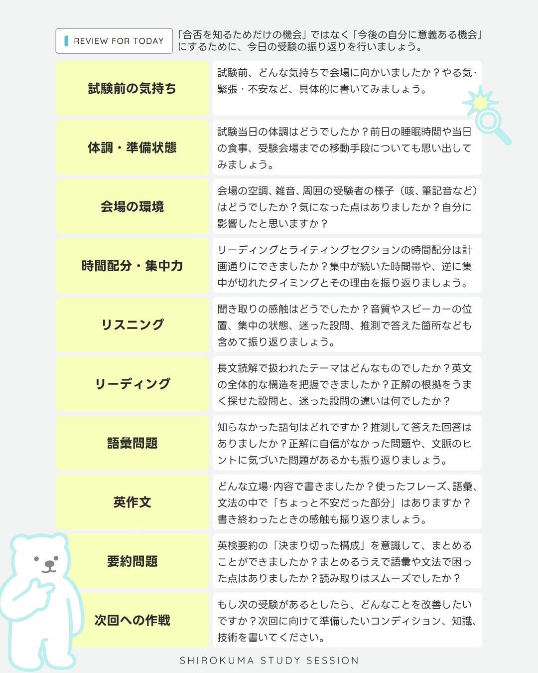 こんにちは！しろくまスタディセッションのコヤマ ケイコです🐻‍❄️✨
英検を受験されたみなさん、本当にお疲れさまでした！🎵
長い間準備してきた成果を発揮する大切な一日、きっと緊張もあったと思いますが、最後まで頑張り抜いたご自分をまずはたっぷり褒めてあげてくださいね✨

さて、英検の試験が終わったあと、みなさんはどんなふうに振り返りをしていますか？👀
みなさんの試験受験機会を最大限、みなさんのためになるように「振り返りシート」を作成してみました🎵
ぜひ、画像にある10個の項目に答える形でご自身の受験機会を見直してみてください！

英語は、ただ覚えるだけじゃなくて「使える」ことが大事🔥試験では「知識」以上に「使う技術」が求められています。
自分がどこで迷ったのか、どう考えて答えを選んだのかを言葉にしてみることで、「技術への振り返り」になり、次に同じような問題が出たときに応用できる力がついていきます！

また、自己採点をされると思いますが、点数だけを見て「できなかった」「自分はダメだ」と落ち込むのではなく、「なぜミスしたのか？」を振り返ることで、知識不足だったのか、技術不足だったのか、集中力が切れたのか、問題文の読み違いなどウッカリミスがあったのか…と原因がはっきりします。
これが分かると、次回の対策が具体的かつ効果的なものになりますよ✨

さらに、試験当日の心や体の状態、会場の環境なども振り返ることで、「自分が集中できる条件」や「パフォーマンスを下げる要因」に気づくことができます。たとえば「睡眠不足だった」「会場が寒かった」「緊張しすぎた」など、自分にとってベストな状態を知るヒントが見つかります。万が一次の受験があるとしたら、環境面での問題は、自分でクリアできるように準備して挑みたいですよね。万が一に備えて、こちらも振り返るようにしましょう！

振り返る際のポイントは、なるべく客観的に、事実のみを書くようにすることです。

客観的なレビューの例はこんなかんじです！自分の動作という事実をベースにしています。
✅ 「長文読解の大問３の１で、答えを１回変更した」
✅ 「語彙問題23問中、3問で迷って時間をかけた」
✅ 「リスニングPart 2で、選択肢を２回読み返したけど答えが分からなかった」
✅ 「最後の問題で、聞き取れない単語が2つあった」
「どんな点で知識が十分/不十分だったのか」、「どんな点で解くうえでの技術が十分/不十分」だったのかという視点に基づいています。
客観的な振り返りを通じて、自分の「試験」（※英語力だけではない）における強みや弱みをやっぱり客観的に把握することができるので、今後の学習計画を立てる際にも役立ちます。

一方、主観的なレビューの例はこんなかんじです。感情や推測がベースになっています。
❌ 「Part 1は全体的にできた気がする」
❌ 「長文読解が難しすぎて全然できなかった」
❌ 「語彙問題はたぶんほとんど間違ってると思う」
❌ 「会話が早すぎて理解できなかった」
このような問題や結果に対する感想だと「なんとなく難しかった」で終わってしまい、次に何をすればいいかが見えにくくなってしまうので要注意です👀！

このような試験への振り返りは「失敗の分析」や「原因追及」ではなく、「将来の自分がより快適に英語ライフ・学習ライフを送るうえでの作戦会議」だと思ってくださいね🔥
次の試験が二次試験・一次試験、どちらであろうとも、みなさんの今後の学習ライフのために、より効果的な学習方法を見つけていきましょう！💪

---

しろくまスタディセッションは、事業主であるコヤマ ケイコが一人で行っている個人事業です。
メール・ラインやビデオセッションを通じて、オンライン個別指導を提供しています。
英検対策、学校の授業対策、受験対策など、あらゆるニーズに対応しており、効率的に目標達成するために、受講生さん１人１人に必要なことを考え、オーダーメイドのカリキュラムを組んでいます。
英作文と要約の添削、リスニング・リーディング対策、スピーキング対策どれでも共通して、詳細なフィードバックを通して、できること・苦手なことを可視化し、取り組むべきことを明確にします🎵

🐻‍❄️提供サービス
・英検対策（全級対応）
・英語学習全般（文法、語彙、リスニング、ライティング、スピーキング）
・学校の授業対策（小学生～高校生）
・大学受験対策（英語）
・学習計画作成
・教材選び

ウェブサイトには、プロフィールのリンクから、簡単にアクセスしていただけます🐻‍❄️✨️
▶ @shirokuma_study_session

---

#英検1級英作文 #英検1級2次 #英検対策 #英作文 #英検1級 #英検準1級 #英検 #受験勉強 #受験英語 #小学生の英検 #中学生英検 #高校生英検 #英検2次 #英検1級2次 #英検準1級二次試験 #英検1級合格を目指す会🌸 #英検2級 #英検準2級 #児童英語 #ホームスクーリング #おうち英語 #ホームスクーラー #英語育児 #シニア英語 #大人のやり直し英語 #英語勉強法