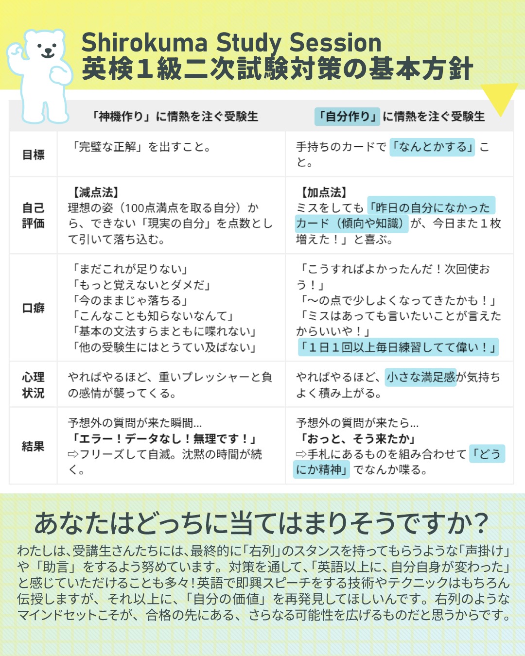 こんにちは！しろくまスタディセッションのコヤマケイコです🐻‍❄️✨

日曜日に英検を受験されてきたみなさん、お疲れさまでした🎵
そして以前の試験から引き続き二次試験対策をがばっている皆さん、毎日おつかれさまです✨
これから二次試験対策、すでに始めている二次試験対策において、わたしが思う大事なマインドセットを今日は表にしてみました！

面接やスピーチの練習中、頭が真っ白になってフリーズしてしまう経験はありませんか？まだ対策を始めていない人も、「そうなってしまいそうだな」という不安や恐怖に苛まれていませんか？
もし心当たりがあるなら、あなたは画像左側の「神機作り」の沼にハマっているかもしれません👀

「神機作り」を目標としてしまう人っていうのは、つまり、「完璧な模範解答（絶対的な正解）」という名のデータベースを脳内に作ろうとしてしまう人たちのことです。
「完璧主義」と言われる人たちであることが多い印象です。
完璧主義の人たちは、質問が来た瞬間、脳内検索をかけます。
「これ、暗記した文にあったっけ？」
「完全に正しいデータ（知識）は入ってる？」
あれば再生できますが、自分が思う完全なデータがなければ… 「該当なし！エラー！無理です！」と、思考停止して終了してしまう。実際に過去に何人も「途中でやめてしまう」クセが強い人がいました。（レッスンを重ねるなかで軌道修正してもらっていますが🎵）
これでは試験本番では半分くらいは沈黙だった…、なんてことになってしまいます。
このマインドセットでいると、どれだけ単語を覚えても、永遠に「恐怖」との戦いです。 世の中のすべてのトピックを網羅したデータベースなんて、人間には作れないから！
英検の過去問はかぶりを抜いても、300以上のトピックがあると思ったほうがいいですよ。そしてこれは試験があるたびにアップデートされるもの。
１つ１つをある意味「真剣」に対応しようとしすぎてしまうと、画像にあるような負の連鎖に陥ってしまうことが多いんです。

合格する人、そして英語が楽しくなる人は、画像右側のスタンス（自分づくりのマインドセット）を持っています。
このようなマインドセットの人々が意識しているのは「完全無敵の正解となるロジック」ではありません。 
「今の自分なら、どう答えるか？」 です。
手持ちのカード（知識・経験）が少ないなら少ないなりに、 「今のカードで戦うなら、こう組み合わせようかな」 と工夫をする。
もし予想外の質問が来ても、 「おっと、そう来たか」 と受け止めて、 「専門的なことは知らないけど、私の知っている範囲の分野やエピソードで言うなら…」 と、自分の土俵に引き込んで話すことができます。
これが英検で求められている「自然な対話力」です。
この自然な対話力には、アイディアや表現を応用する力が大事！
そのような応用力を表現でも論理構成でも鍛えることが、しろくまスタディセッションの基本方針です🎵

しろくまスタディセッションの英検１級二次試験対策のビデオセッションでは、実践練習を通して「自分の得意分野」と「マシな分野」を仕分けし、あなただけの「資産」を明確に構築していきます。
「こういふうにトピックを選ぼう」とか「このトピックが来たら、この話をしよう」という作戦会議を行い、即興スピーチの不安を自信に変えていきましょう！

⭐️ビデオセッションについて⭐️
時間: 1コマ 60分
料金: 3,000円
※単発1回から受講OK。必要な回数だけ利用してください。
※オンラインプライベートサポート（月額10,500円）ご利用の方は2500円でご利用いただけます。スピーチ原稿やインタラクションの質疑応答原稿添削にぜひ！
※基本は平日朝９時～21時開講。土曜日は午前中のみ、事前に要相談。
※日程調整が必要なので、まずはご希望の日時をラインください！
※しろくまスタディセッションは個人事業で、コヤマケイコ一人で行っています。開講できる枠は多くはありません。特に二次試験直前の１ヶ月間は早めの予約が増えるため、ご希望の日程や回数に沿わない可能性もあります。ご検討中の方はお早めにご連絡ください🎵

---

ご予約はライン・DMまたは「しろくまマーケット」から🎵
https://shirokuma-study-session.square.site/
「しろくまマーケット」は検索でもすぐヒットします！

---

#英検1級英作文 #英検1級2次 #英検対策 #英作文 #英検1級 #英検準1級 #英検 #受験勉強 #受験英語 #小学生の英検 #中学生英検 #高校生英検 #英検2次 #英検1級2次 #英検準1級二次試験 #英検1級合格を目指す会🌸 #英検2級 #英検準2級 #児童英語 #ホームスクーリング #おうち英語 #ホームスクーラー #英語育児 #シニア英語 #大人のやり直し英語 #英語勉強法