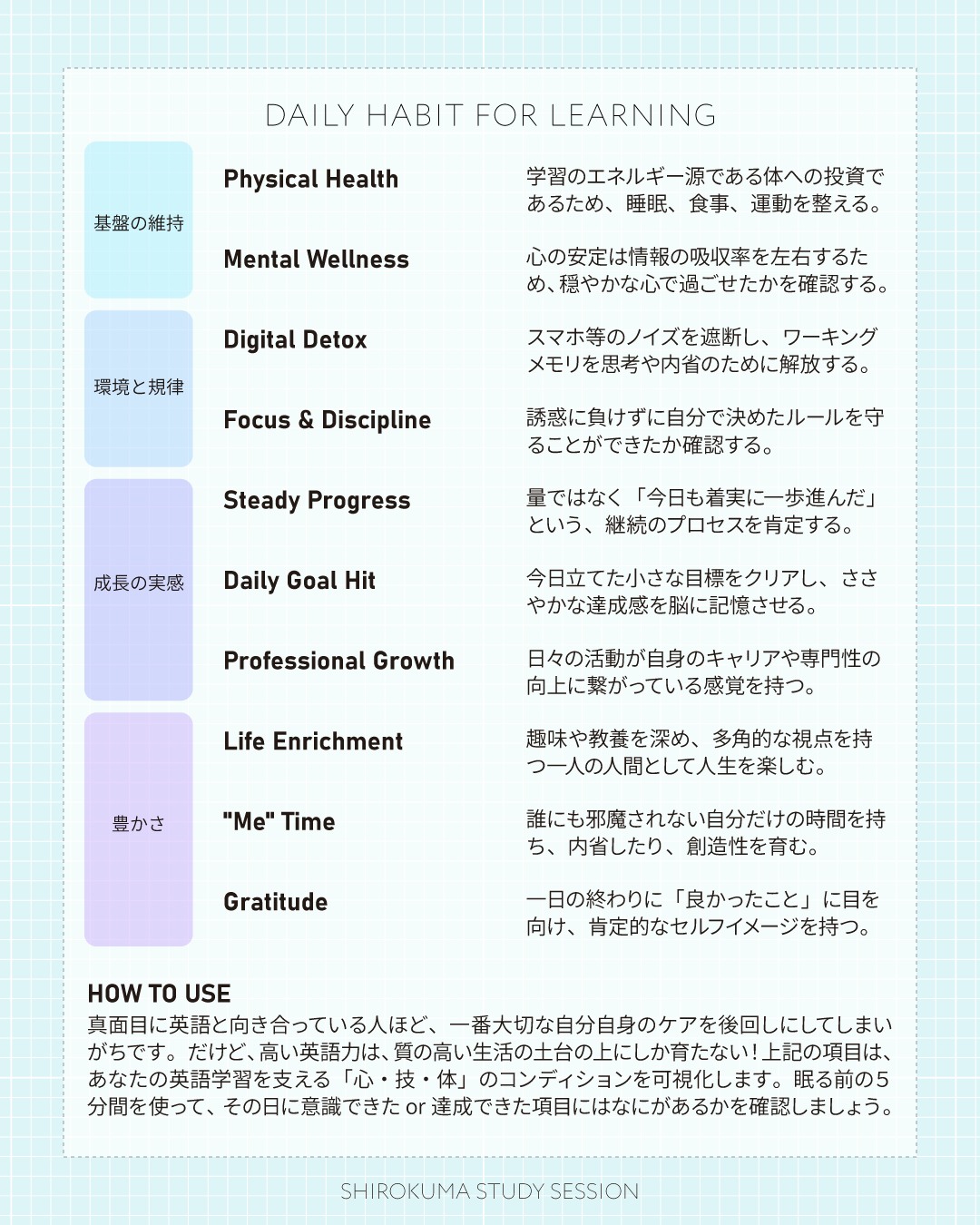 英語の勉強を頑張るあまり、自分自身の心と体をないがしろにしていませんか？
でも高い英語力は、質の高い生活の土台の上にしか育たない🔥
ぜひこのチェックリストを、あなたの英語学習を支える「心・技・体」のコンディションを可視化するための指標にしてください。

Step 1: 1日の終わりに「今日の自分」を振り返る
夜の5分間を使って、今日意識できた項目、達成できた項目にチェック（○）を入れていきましょう。
「基盤（体と心）」「環境（集中力）」「成長」「豊かさ」の4つのブロックのうち、今日はどこが充実していたか、感覚ではなく「視覚」で確認します。

Step 2: 「完璧」ではなく「気づき」を集める
10項目すべてにチェックを入れる必要は全くありません！
大切なのは、「今日はスマホを見すぎて集中（Focus & Discipline）が途切れたな」「でも、小さな目標（Daily Goal Hit）は達成できた！」という自己認知（メタ認知）を高めることです。
チェックが少ない日があっても、それに気づけたことが素晴らしい「一歩（Steady Progress）」ですよ✨

Step 3: 最後は必ず「Gratitude」で1日を閉じる
※英語のgratitudeは日本語の「感謝」（＝誰かに何かをしてもらって「ありがとう！」と思うこと）とは違います。英語の Gratitude の根底にあるのは「今あるものに目を向け、その尊さに気づき、受け入れる」という感覚です。
どれだけ忙しかった日でも、最後は必ず「今日あった良かったこと」や「感謝」に目を向けてから眠りについてください。肯定的なセルフイメージを持ったまま眠りにつくことが、明日の最高の「Mental Wellness」を作り出します。
わたしも最近夢見が悪い日が続いたので、寝る前に「今日よかったこと３つ」を書き出したり、パートナーに話したりするようにしました。
最近は起きたときに疲労感でぐったりするようなトンチキな夢は見なくなりました✨
眠るときに夢を見るのは、脳がその日の記憶をたくさん処理している証で、良いことではあるんです！が、夢見が悪いと寝た気がしないので😂

というわけで、ここからは睡眠と記憶についての補足です✨
睡眠中の脳は、体同様、休んでいるわけではないんです。
日中に出会った膨大な情報や知識（新しく覚えた英検の単語や、エッセイのロジックなど）をきれいに整理し、「長期記憶の引き出し」へと定着させるという、極めて重要な作業を行っています。
ですが、焦りや不安、ストレスを抱えたまま眠りにつくと、脳はそのネガティブな感情の処理にエネルギーを奪われてしまい、肝心の「学習の定着」が後回しになってしまいます。
だからこそ、1日の最後に「今日できたこと」にフォーカスし、脳をポジティブでリラックスした状態にリセットすることが、実は最も効果的な「英語の復習」になるんです！

そいうわけで、ぜひ、みなさんも、日常の当たり前の中にある小さな豊かさに目を向けてみてください🎵

---
＼ 英語学習の「わからない」を「できる！」に変える ／
🐻‍❄️ しろくまスタディセッション 🐻‍❄️
コヤマ ケイコが完全伴走する、あなただけのオーダーメイド英語指導です📝
単なる答え合わせではなく、詳細なフィードバックで「強みと弱み」を可視化し、目標達成への最短ルートをご提案します！

⭐️提供サービス
・対象：小学生〜大人のやり直し、シニアの方まで！
・内容： 英検や英語資格試験対策（なんでも対応）／受験・学校の授業対策
ライティング・要約の徹底添削／学習計画の作成に特化していますが、LR対策もバッチリ！

⭐️教材＆アイテム
デジタル・プリント版のオリジナル教材はこちら！
🔍検索「しろくまマーケット」
https://shirokuma-study-session.square.site/

⭐️レッスン詳細・お問い合わせはプロフィールのリンクへ！
▶ @shirokuma_study_session
---

#英検1級英作文 #英検1級2次 #英検対策 #英作文 #英検1級 #英検準1級 #英検 #受験勉強 #受験英語 #小学生の英検 #中学生英検 #高校生英検 #英検2次 #英検1級2次 #英検準1級二次試験 #英検1級合格を目指す会🌸 #英検2級 #英検準2級 #児童英語 #ホームスクーリング #おうち英語 #ホームスクーラー #英語育児 #シニア英語 #大人のやり直し英語 #英語勉強法