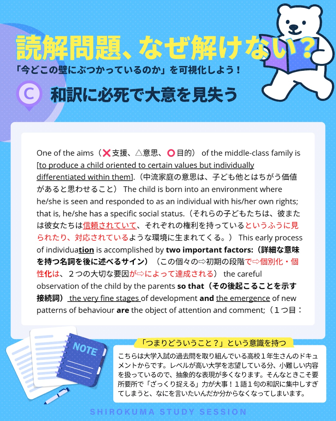 こんにちは！しろくまスタディセッションのコヤマ ケイコです🐻‍❄️

「読解問題、なぜ解けない？」シリーズ👀✨
今回は読解の壁その３！
「和訳に必死で大意を見失う」状態について深掘りして解説します！

英文の構造（SやV）はちゃんと取れるし、単語の意味もわかる。
それなのに、最後まで読み終わった時に「で、結局何の話だったの…？」と頭の中が真っ白になってしまうこと、ありませんか？

それは、目の前の１文を「綺麗な日本語に訳す」ことに脳のメモリを使い果たしてしまっている状態かもしれません。
１語１句を完璧に訳そうと集中しすぎるあまり、「要するにこの段落は何の話をしているのか？」という情報のストックができないまま文字を追ってしまっています。
その結果、最後まで読んでも「木を見て森を見ず」の状態になり、中身がまったく頭に残らないという壁にぶつかってしまいます。

画像にあるドキュメントは、ハイレベルな大学を志望している高校１年生さんとの実際のレッスン記録です💡
大学入試の長文は、抽象的で小難しい表現がたくさん登場しますよね。
そんな英文に立ち向かう時こそ、細部にこだわりすぎるのではなく、要所要所で「ざっくり捉える」力が絶対に必要になります🔥
（英検準１級や１級受験者さんにも同じことがいえます。難しいときこそ、適当さ・ゆるさを持つ！）

そこで、わたしの実際のレッスンでは、段落ごと、あるいは数文ごとに立ち止まって、「つまり、何を言いたいのか？」をざっくりまとめる確認作業を必ず行っています🎵

例えば、画像の英文の範囲を読み終えたあと、レッスンではこんな風にメモをとっています！
【まとめ：個別化の重要な要因１＝親の子どもへの行動や、行動の変化への観察】

綺麗に全訳するのではなく、「要するにこういうことだよね！」と自分の言葉でざっくりまとめるのが最大のポイントです✨

こうすることで、脳のメモリに「話の大きな流れ（＝大意）」がしっかりとストックされていきます👀✨
次の段落に進むときも、この大意のストックがあるからこそ、迷子にならずに論理を追っていくことができるんです🔥
リスニングでも同じです🎵
大意を掴んでいるからこそ、比較的長い対話でもアウトラインを覚えてられます！
（今朝ちょうどレッスンで英検１級のリスニング問題No.10をやったのですが、わたしは会話内容の全体をざっくりと説明できました。これはセリフいくつかごとに、和訳しているからではなく、大意を掴んでいるからです💡）

長文読解は、綺麗な翻訳コンテストではありません！
「筆者は結局、何を伝えたいの？」と常に対話する意識を持ちながら、段落ごとに「一言まとめ」をするクセをつけていきましょう🐻‍❄️✨

そのためにも、要約対策をがんばりましょう！
つまるところ要約課題は、リーディング・リスニング問題への対応力を底上げする、すばらしい課題なんです💮✨

---

＼ 英語学習の「わからない」を「できる！」に変える ／
🐻‍❄️ しろくまスタディセッション 🐻‍❄️
コヤマ ケイコが完全伴走する、あなただけのオーダーメイド英語指導です📝
単なる答え合わせではなく、詳細なフィードバックで「強みと弱み」を可視化し、目標達成への最短ルートをご提案します！

⭐️提供サービス
・対象：小学生〜大人のやり直し、シニアの方まで！
・内容： 英検や英語資格試験対策（なんでも対応）／受験・学校の授業対策
ライティング・要約の徹底添削／学習計画の作成に特化していますが、LR対策もバッチリ！

⭐️教材＆アイテム
デジタル・プリント版のオリジナル教材はこちら！
🔍検索「しろくまマーケット」
https://shirokuma-study-session.square.site/

⭐️レッスン詳細・お問い合わせはプロフィールのリンクへ！
▶ @shirokuma_study_session
---

#英検1級英作文 #英検1級2次 #英検対策 #英作文 #英検1級 #英検準1級 #英検 #受験勉強 #受験英語 #小学生の英検 #中学生英検 #高校生英検 #英検2次 #英検1級2次 #英検準1級二次試験 #英検1級合格を目指す会🌸 #英検2級 #英検準2級 #児童英語 #ホームスクーリング #おうち英語 #ホームスクーラー #英語育児 #シニア英語 #大人のやり直し英語 #英語勉強法