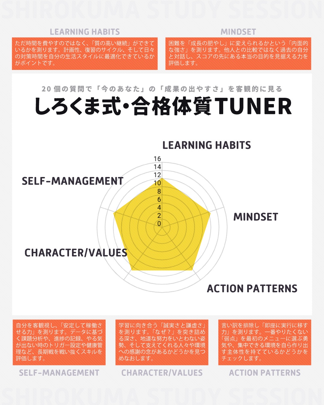 こんにちは！しろくまスタディセッションのコヤマ ケイコです🐻‍❄️
あと数日で、新しい１年が幕を開けます。 この時期、多くの人が「来年こそは英検に合格したい」「英語力を劇的に変えたい」と願い、新しい参考書を買い、スケジュール帳を埋めますね🎵わたしも新しい手帳の12月ページが埋まっております。

でも、あえて厳しいことを言わせてください🔥
どれだけ優れた教材や先生を揃えても、どれだけ緻密な計画を立てても、その土台となる「合格体質（＝みなさんの心の持ちよう）」が整っていなければ、結果を出すことは難しいです。
これは英検１級の二次試験では特に顕著ですが、一次試験でも同様だと感じています。

表題である「しろくま式・合格体質チューナー」は、わたしがチェロをチューニングすることから名付けました。 
2026年を人生最高の転換点にするために、ぜひチューニングをしてみませんか🎵

実際のチェックリストは、スプレッドシートデータです。
オンラインプライベートサポート受講生さん、ビデオセッション受講生さん、しろくまに関係する方々には、ご希望の方に無料で差し上げます！お気軽におっしゃってください✨
（特にビデオセッションでは、さっと実施してもらって、即フィードバックします！）

ラインお友達追加でもゲットできます💬ぜひ@（⇦必須）shirokumaをお友達追加してください！

🌟 2026年の自分をつくる「5つの本質的チューニング」
1. 学習習慣の「質」を再定義する🔥 
「やる気」という不安定な感情に頼っているうちは、まだプロの学習者ではありません。 歯を磨くように、息を吸うように、迷いなく机に向かえる「仕組み」を持っているか。そして、ただ時間を消費するだけでなく、「昨日の自分ができなかったことを、今日できるようにする」という復習のサイクルが血肉化しているか。2026年は、この「当たり前の基準」を圧倒的に引き上げましょう。

2. 思考のクセをアップデートする🔥
「わたしには無理かも」「才能がないから」という言葉は、脳への呪いです。 合格体質の方は、失敗を「データ」として受け取ります。「なぜ間違えたのか？」「次はどうアプローチを変えるか？」。過去の自分と対話し、常に未来志向で問い続けること。自分を信じる力こそが、試験会場で最後の一分一秒までペンを動かし続けるエネルギーになります。

3. 行動パターンに「苦手の克服」を追加する🔥
わたしたちはつい、得意なことや好きなことから手をつけて安心しがちです。 しかし、合格への最短距離は、常に「一番嫌なこと（弱点）」のすぐ裏側にあります。嫌なことから逃げず、その日の最初のエネルギーをそこに注ぎ込めるか。逃げたい場所にこそ、あなたの伸び代が眠っています。2026年は、その一歩を踏み出す勇気を「習慣」に変える年にしましょう。

4. 人格と価値観を昇華させる🔥 
目先の「楽」や「裏技」に飛びつく誘惑に勝ってください。 本質的な学びには、相応の時間がかかります。そして、他人との比較という不毛な競争を卒業しましょう。自分の「あり方」に対してどこまで誠実になれるかを大事にしましょう。

5. 自己管理という「自分が持つ自分の主導権」を、何があっても守り抜く🔥
「やる気が出ない」のは、人間として正常な反応です。 だからこそ、感情に振り回されない「緊急スイッチ」をあらかじめ準備しておく。どんなに心が揺れても、淡々と、虎視眈々と、決められたルーティーンをこなす。2026年は、感情の波に飲まれるのではなく、自分の人生をコントロールする存在になりましょう。

わたしがこのチェックリストを作った理由は、英語の技術以上に「自分を律する力」を知ってほしいからです。
試験本番、極限の緊張の中であなたを最後に支えるのは、積み上げた単語や知識の量、こなしてきた過去問の数だけではありません。
「わたしはこれだけ自分を整えてきた」「これだけの自分を作り上げてきた」という、揺るぎない自負がなによりも大事です！

2026年、あなたは「どんな自分」でいたいですか？ 資格試験や受験、日々の取り組みをを通して英語ができる人になりたいのか。
さらに、英語学習を通じて、困難を乗り越えられる「強い自分」に出会いたいでしょうか。

しろくまスタディセッションは、オンラインの空間でありながらも、本気で自分を変えたい・自分の英語学習を変えたいと願う学習者さんたのための居場所です。
技術とマインドの両面から、わたしは全力で伴走します🐻‍❄️🔥 
2026年、人生で最も「誇らしい自分」を一緒に作り上げましょう！✨

---
しろくまスタディセッションは、事業主であるコヤマ ケイコが一人で行っている個人事業です。
ウェブサイトには、プロフィールのリンクから、簡単にアクセスしていただけます🐻‍❄️✨️
▶ @shirokuma_study_session

#英検1級英作文 #英検1級2次 #英検対策 #英作文 #英検1級 #英検準1級 #英検 #受験勉強 #受験英語 #小学生の英検 #中学生英検 #高校生英検 #英検2次 #英検1級2次 #英検準1級二次試験 #英検1級合格を目指す会🌸 #英検2級 #英検準2級 #英語コーチ